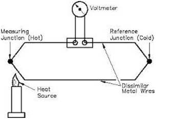 溫度傳感器的類型和工作原理